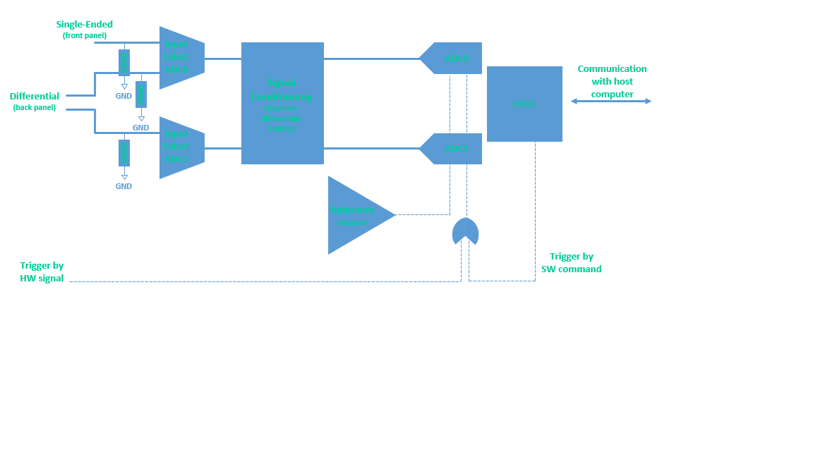 D4a block diagram