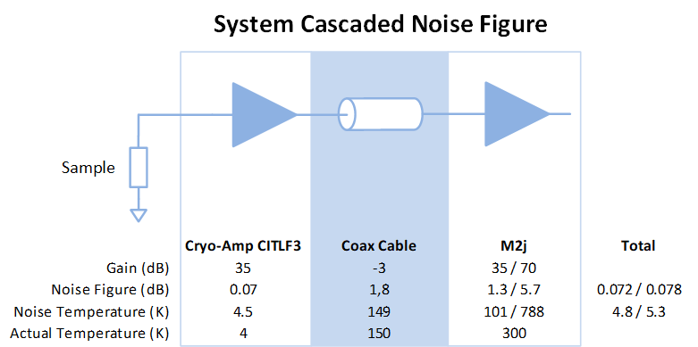 M2j Noise Figure System Cascade